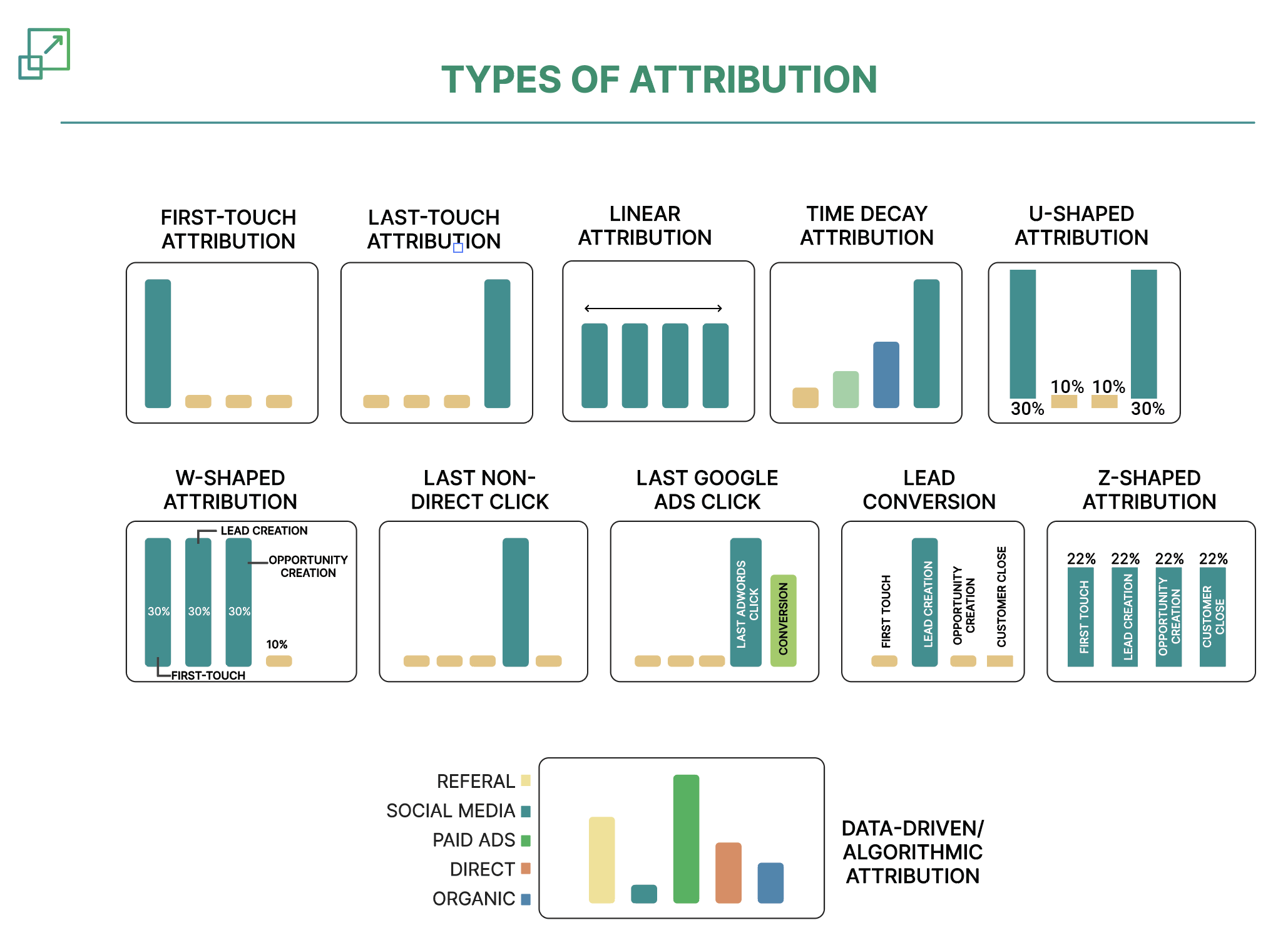 types of attribution